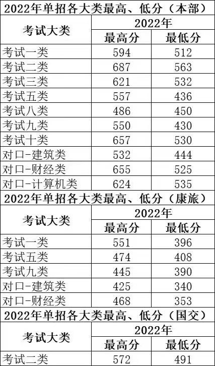 2022年單招各大類分數線.jpg