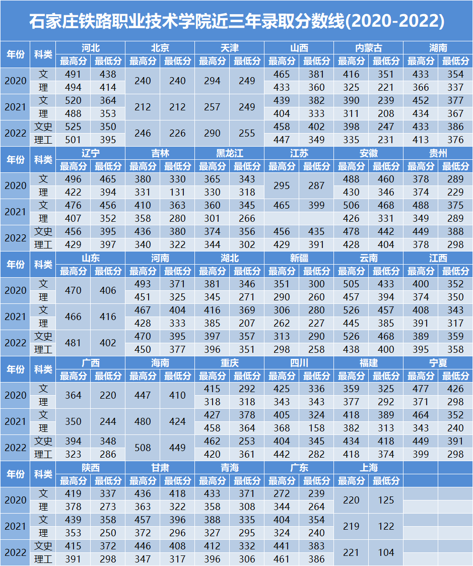 2020-2022年統(tǒng)招各省分?jǐn)?shù)線.png